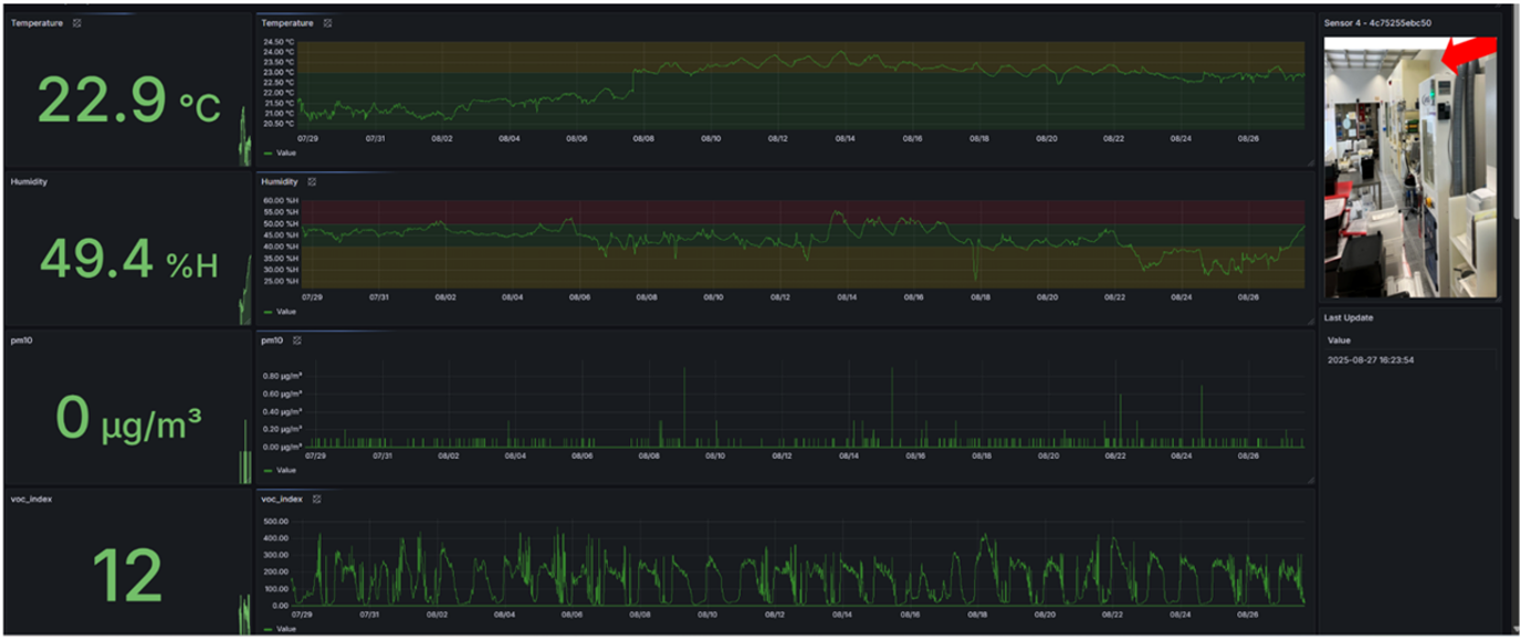 Example of monitored performance indicators within an AIMS5.0 use case.